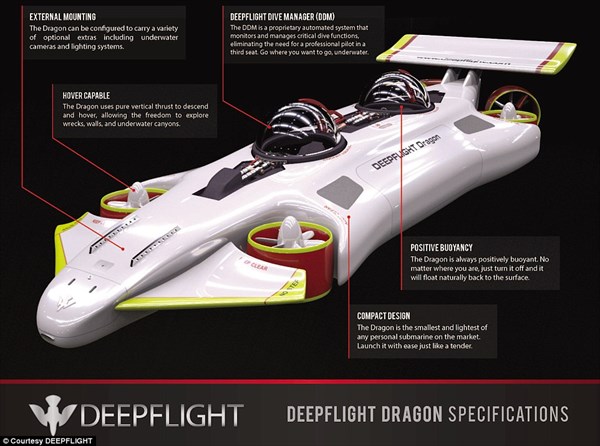 個人で購入可能な潜水艦「ディープ・フライト(DeepFlight)」販売！